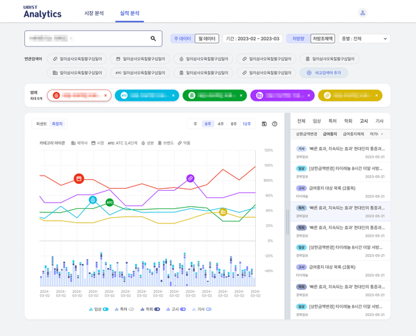 ‘UBIST Analytics’의 ‘실적분석’ 서비스. 사진/유비케어