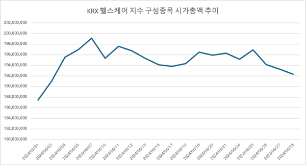 2024년 6월 KRX 헬스케어 지수 구성종목 시가총액 추이
