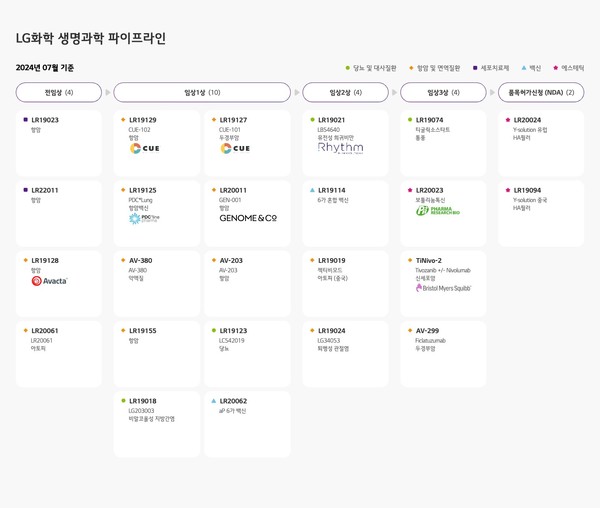 LG화학 생명과학 부문 파이프라인 현황. 사진/LG화학