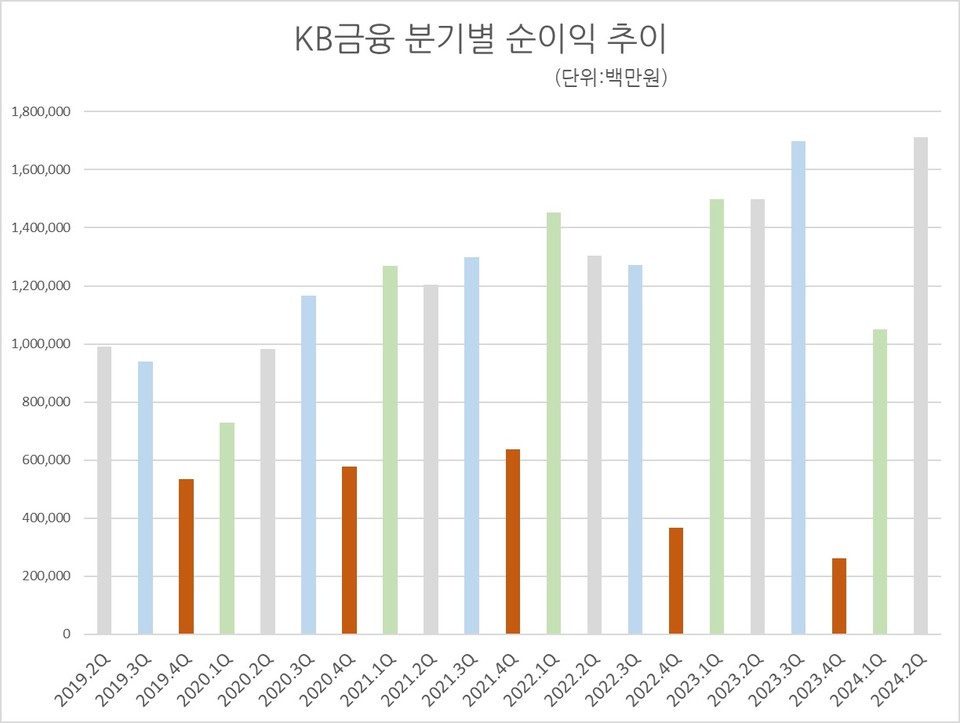 자료/KB금융 실적공시