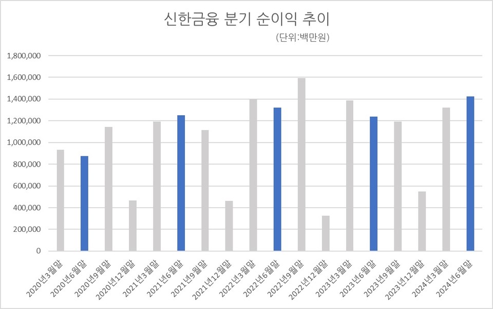 자료/신한금융 실적공시