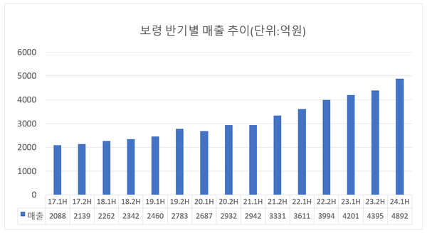 자료/전자공시시스템