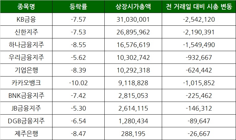 블랙먼데이 8일(2시40분 기준) 은행주 주가변동. 자료/한국거래소