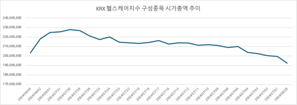 2024년 6월 28일~8월 5일 KRX 헬스케어 지수 구성종목 시가총액 추이.