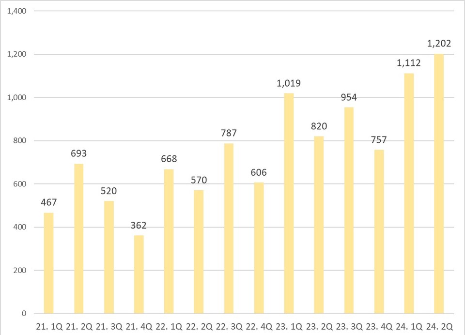 카카오뱅크 분기별 순이익 추이. 자료/카카오뱅크