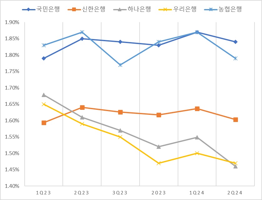 5대 은행 분기별 NIM 추이. 자료/각 행 실적발표