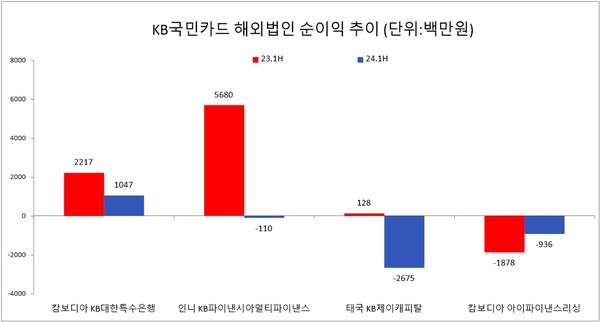 자료/KB국민카드 반기보고서