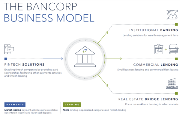 자료/The Bancorp