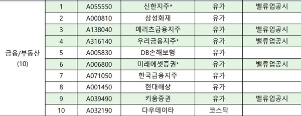 코리아 밸류업 지수에 포함된 금융주. 자료/한국거래소