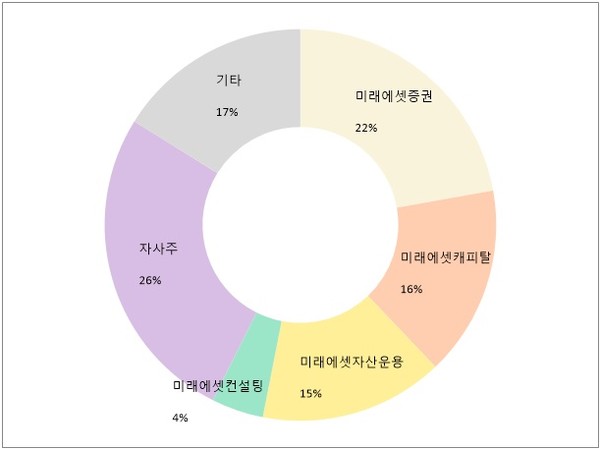 미래에셋생명 주주별 지분율. 자료/컴퍼니가이드