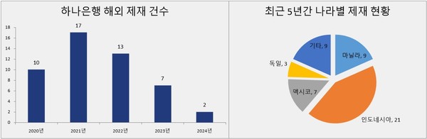 자료/유동수 더불어민주당 의원실