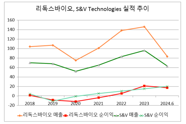 단위:억원. 자료/전자공시시스템