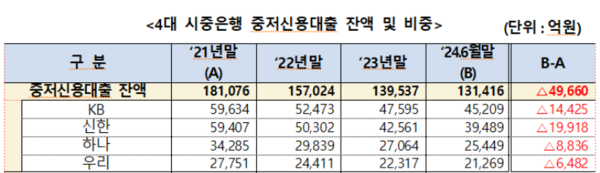 자료/금융감독원