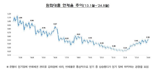 자료/금융감독원