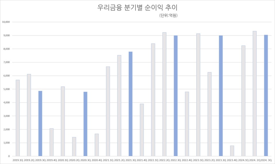 자료/우리금융