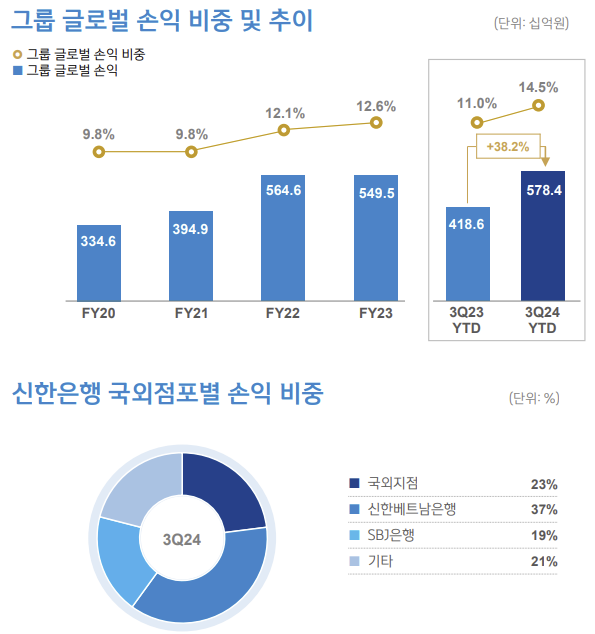 자료/신한금융지주