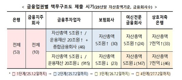 자료/금융감독원