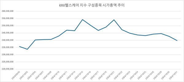 2024년 9월 30일~10월 31일 KRX 헬스케어 지수 구성종목 시가총액 추이.