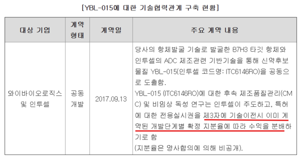 와이바이오로직스, 인투셀 공동개발 ADC ‘YBL-015(ITC-6146RO)’ 계약 내용. 자료/와이바이오로직스