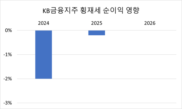 자료/KB금융지주