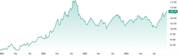자료/달러 인덱스/Market Watch