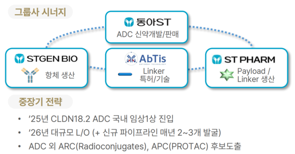 앱티스 관련 사업구조. 사진/동아에스티