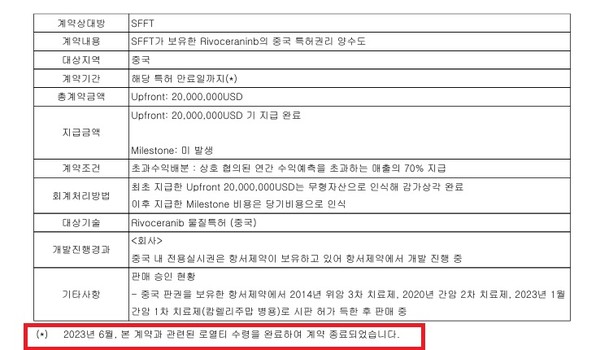 리보세라닙의 중국 물질특허 만료로 SFFT와 계약이 종료됐다. 사진/HLB 반기보고서
