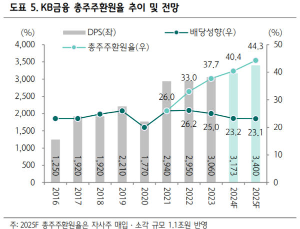 자료/하나증권, KB금융지주