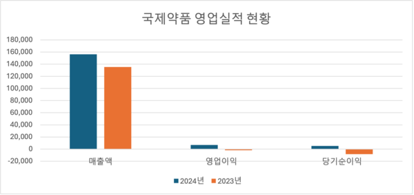 *단위: 백만 원.