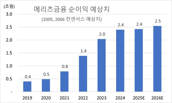 자료/메리츠금융