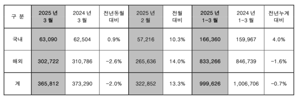 현대자동차 2025년 3월 판매실적. 사진/현대자동차