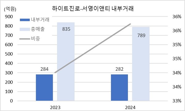 자료/하이트진로