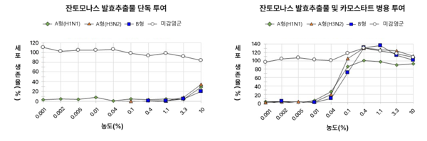 바이러스 감염 세포실험에서의 물질별 세포 생존율 비교. 잔토모나스 발효추출물 및 카모스타트 조합은 0.1% 이상의 낮은 농도에서 모든 실험 바이러스에 대해 70% 이상 세포 생존율을 나타내며 잔토모나스 단독 투여 대비 우수한 항바이러스 효과가 확인됐다. 사진/대웅제약