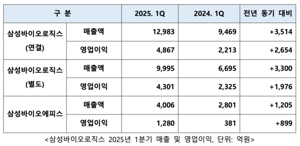 사진/삼성바이오로직스