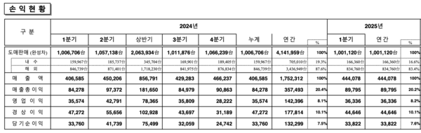 현대자동차 2025년 1분기 실적. 사진/현대자동차