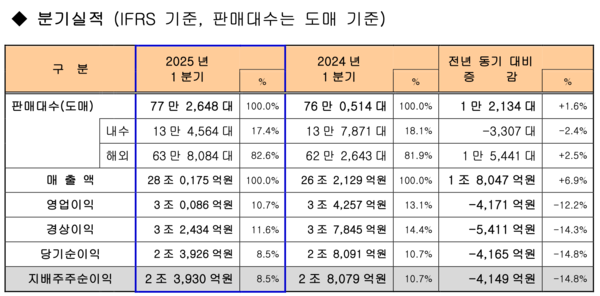 기아 2025년 1분기 경영실적. 사진/기아