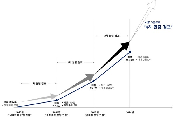 SK그룹 역대 퀀텀점프 히스토리. 사진/SK