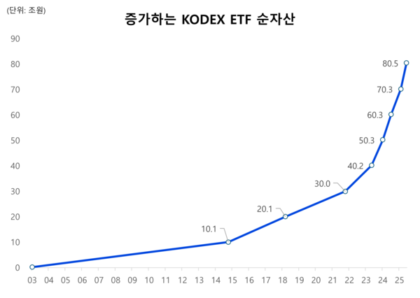 사진/삼성자산운용