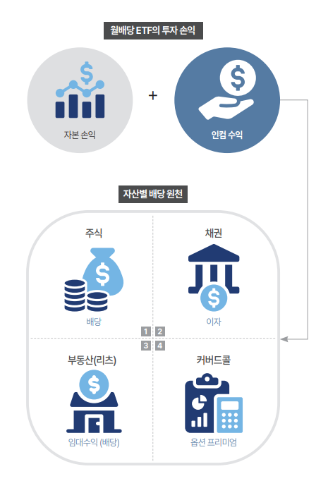 사진/한국투자신탁운용 'ACE ETF 월배당 투자 가이드북'