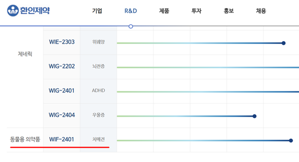 환인제약 파이프라인 일부. 치매견 치료제가 포함돼 있다. 사진/환인제약
