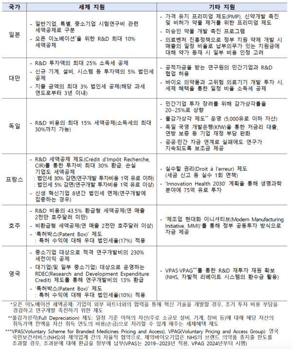 주요국 R&D 지원 정책. 사진/KPBMA 포커스 제30호 발췌