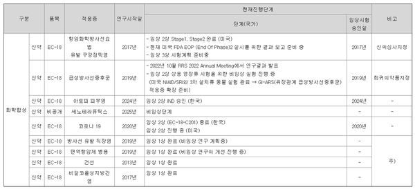1분기 말 기준 엔지켐생명과학 연구개발 현황. 자료/전자공시시스템