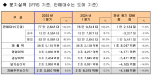[Today Auto] 기아, 2025년 1분기 매출액 28조175억 원·6.9% 증가 外