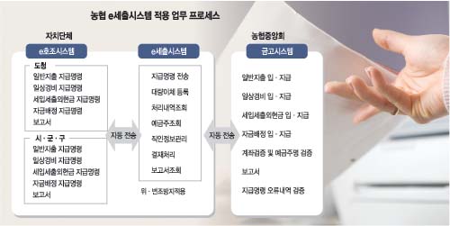 농협 e세출시스템