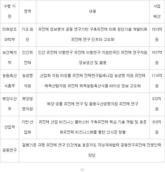5788억원 짜리 유전체 정보 라이브러리 구축…개인별 맞춤의학 시대 열린다