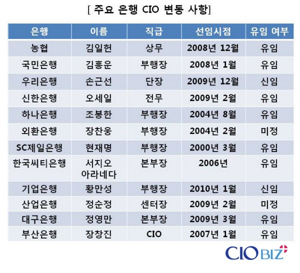 2010년 은행 CIO 교체 2명에 그칠 듯