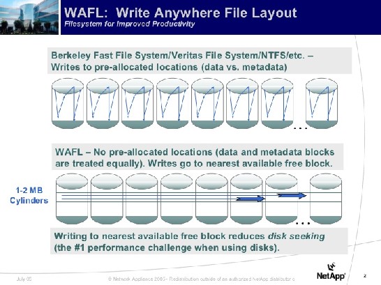 넷앱 WAFL 구성도