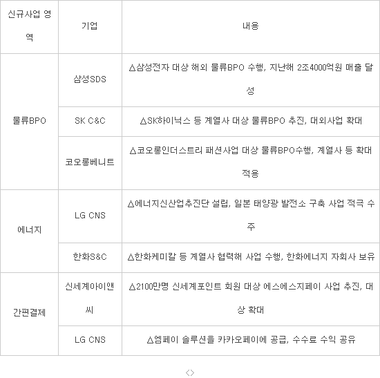 저상장 덫에 갇힌 IT서비스, 물류·에너지·간편결제가 구원 투수