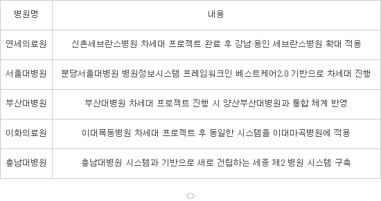 [의료바이오]계열 병원간 진료정보 교류하는 통합 병원정보시스템 구축 `활발`