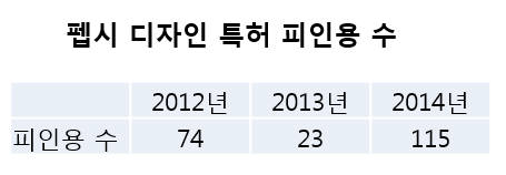 [IP노믹스]펩시, `스마트폰 디자인 특허`로 맵시!